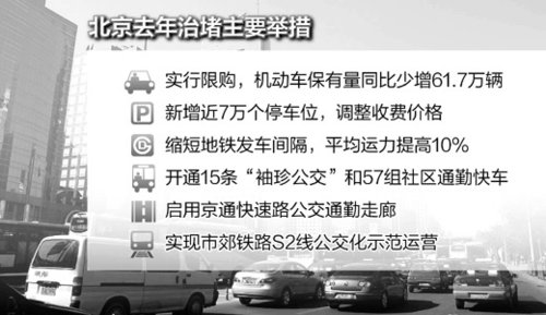 Beijing intensifies efforts to control congestion, and strives to complete 80 projects for blocking traffic jams