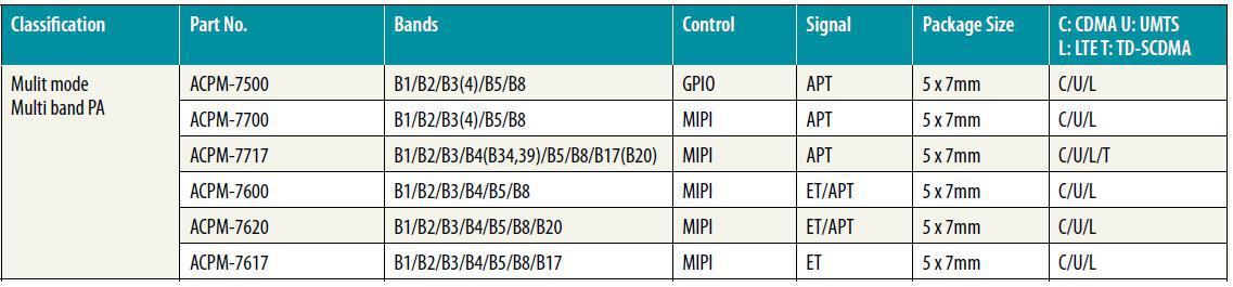 Avago High Multimode Multiband Power Amplifier Series