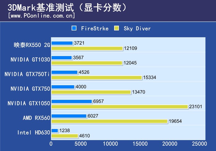 Detailed Scores