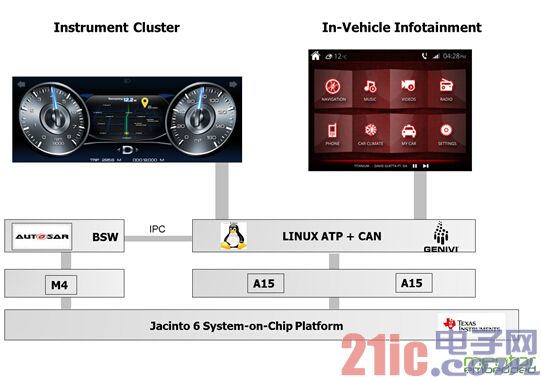 Figure 4: Hybrid vehicle operating system with AUTOSAR, dashboard and infotainment system running on a single SoC.
