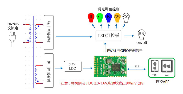 Intelligent lighting control solution based on low power consumption Bluetooth