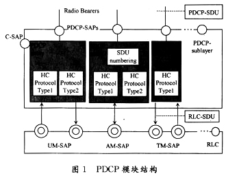 PDCP module structure