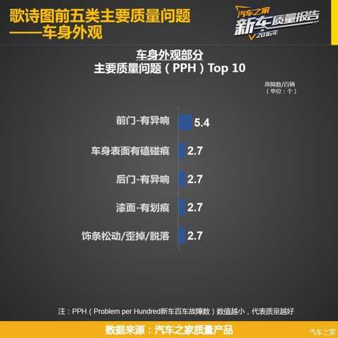 Before you read this article, you can first click ><<< to view the research plan, the indicator system, the reading method and the evaluation criteria of the "Car Home 2016 Passenger Car New Car Quality Report" series.