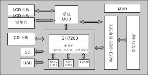 SH7263 digital car audio system block diagram