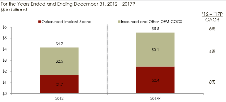 $3.8 billion in orthopedics industry How much do you know?