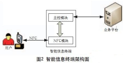 åŸºäºŽNFCçš„å¤§å®¹é‡ä¿¡æ¯æŽ¨é€æŠ€æœ¯ç ”ç©¶ â€”â€”ä¸­å›½ä¸€å¡é€šç½‘