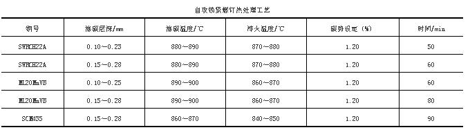 Fastener: Analysis of the influence of carburizing technology of mesh belt furnace on carburizing and quenching of self-tapping locking screws and process selection