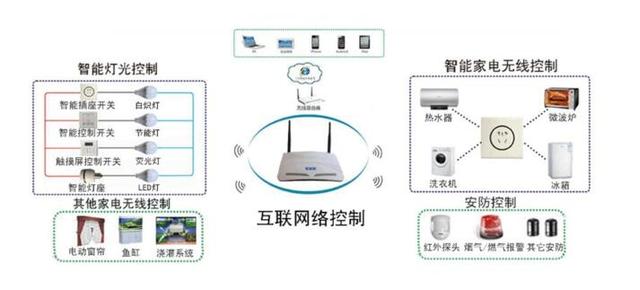 [Wireless Connection] Intelligent Internet of Things Intelligent Application Based on WiFi Module Smart Link