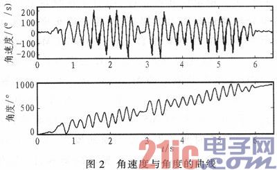 Two-wheel balance vehicle attitude angle measurement based on complementary filter