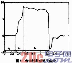 Automobile brake performance monitoring system based on acceleration sensor