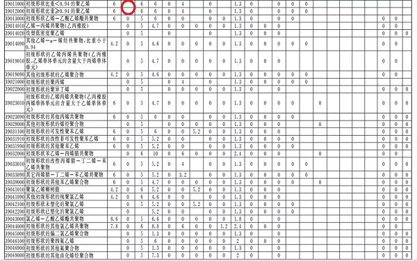 HDPE and LDPE are not included in the 2018 import 0 tariff