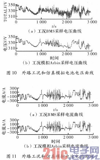 Design of Simulation Experiment Scheme for Electric Vehicle Power Battery Condition