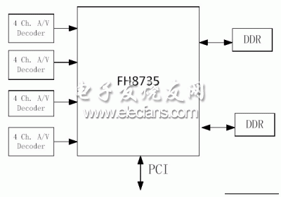 System diagram of audio and video compression card