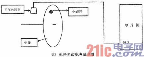 Optimization Design and Research of Taxi Intelligent Meter