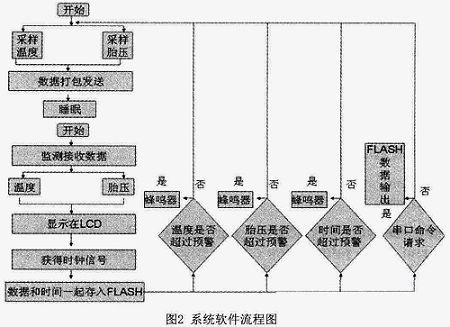 Main program flow chart