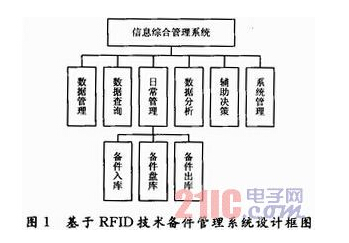 Design and Application of Spare Parts Management System Based on RFID Technology