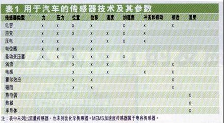 Sensor technology and parameters for automobiles