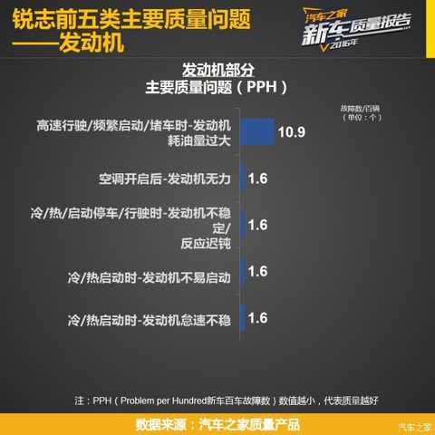 Before you read this article, you can first click ><<< to view the research plan, the indicator system, the reading method and the evaluation criteria of the "Car Home 2016 Passenger Car New Car Quality Report" series.