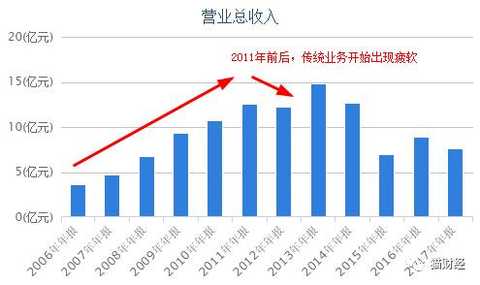 Around 2011, the performance of *ST Zhonghe began to weaken due to the impact of the main business. During this period, in addition to the influence from the industry, *ST Zhonghe's fundraising projects have also been in a dilemma many times.