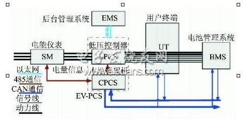 V2G system information map