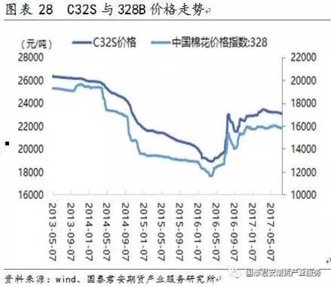 3.2 Factors affecting cotton yarn prices