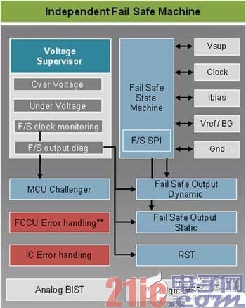 SBC fail-safe machine