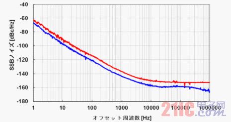 Offset frequency