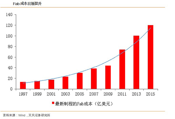 Industrial transfer is imperative. Interpretation of the trend of China's semiconductor industry structure