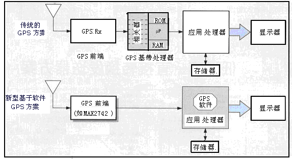 A schematic diagram of a traditional GPS solution compared to a new software-based GPS solution