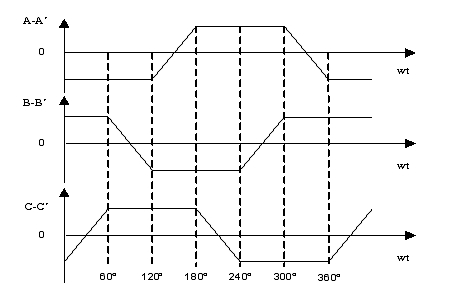 Figure 3: Schematic diagram of the back EMF generated by each phase of the motor.