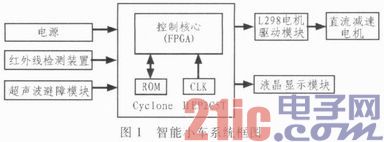 Intelligent car design based on FPGA