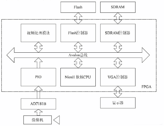 System hardware design block diagram