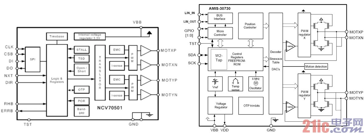 Figure 5: Block diagram of ON Semiconductor NCV70501 and AMIS-30730 bipolar stepper motor drivers