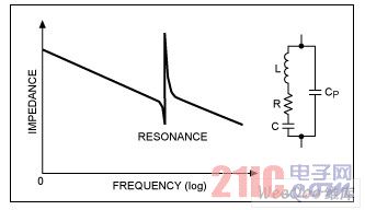 Piezoelectric impedance and frequency