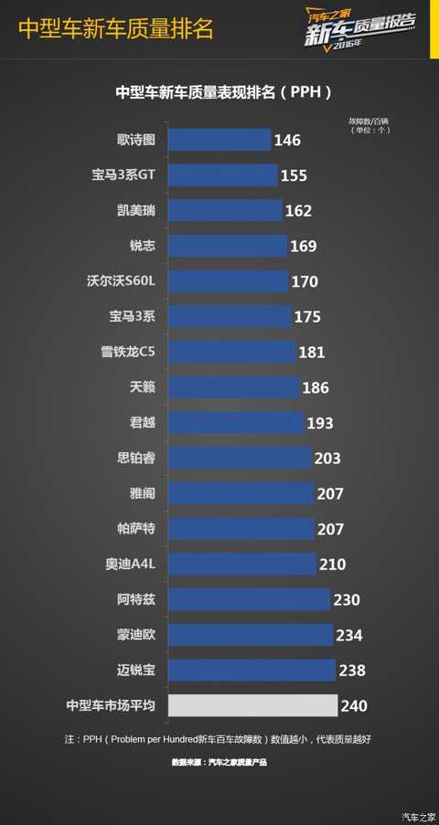 Before you read this article, you can first click ><<< to view the research plan, the indicator system, the reading method and the evaluation criteria of the "Car Home 2016 Passenger Car New Car Quality Report" series.