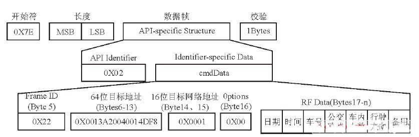 Figure 6 Bus TX request API frame structure diagram,