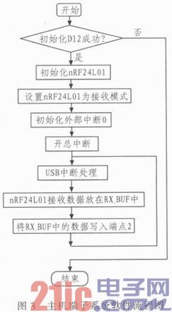 Design of wireless pointer based on micro accelerometer