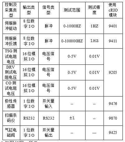 Each module function and collection amount analysis table