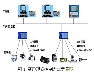 Application of Industrial Fieldbus Technology in Blast Furnace System