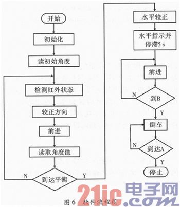 Design of Intelligent Simple Vehicle System Based on AT89S52