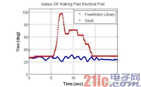 Galaxy SIII Walking Past Electrical Pole: Heading offset of the Galaxy SIII through the pole