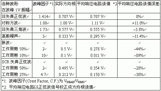 Average response circuit measures various waveform errors (from Analog Devices.)