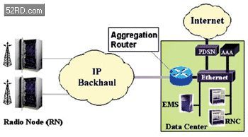 1xEV-DO network architecture