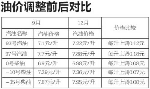 Due to Density Change Jilin Province 93 Gasoline Price Adjustment