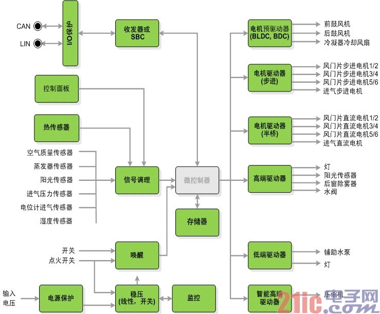 Figure 2: Automotive air conditioning system architecture