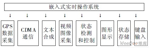 Car navigation monitoring terminal software function module