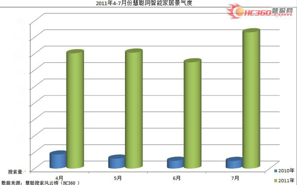 April-July 2011 HC Smart Home Network Industry Climate Survey