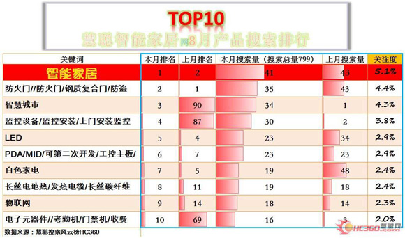 HC Smart Home Network August Product Search Ranking