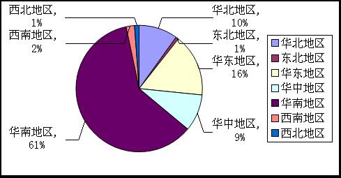 Regional analysis chart