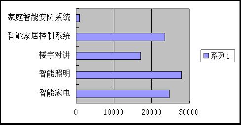 Product analysis chart